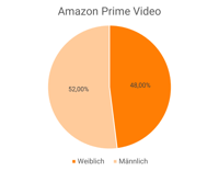 Diagramm_Amazon_Prime.jpg-2