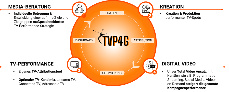 Graphik TVP4G_NL_NEU