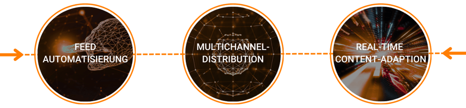 T-Fusion Leistungen: Feed-Automatisierung, Multichannel-Distribution, Real-Time Content-Adaption.