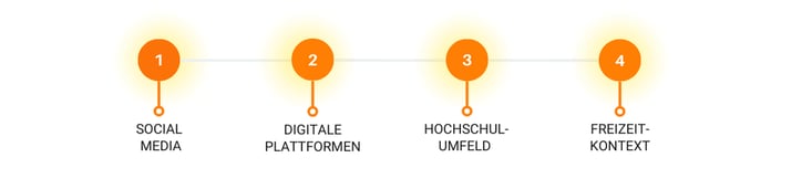 Zielgruppe medial entlang der Touchpoints erreichen